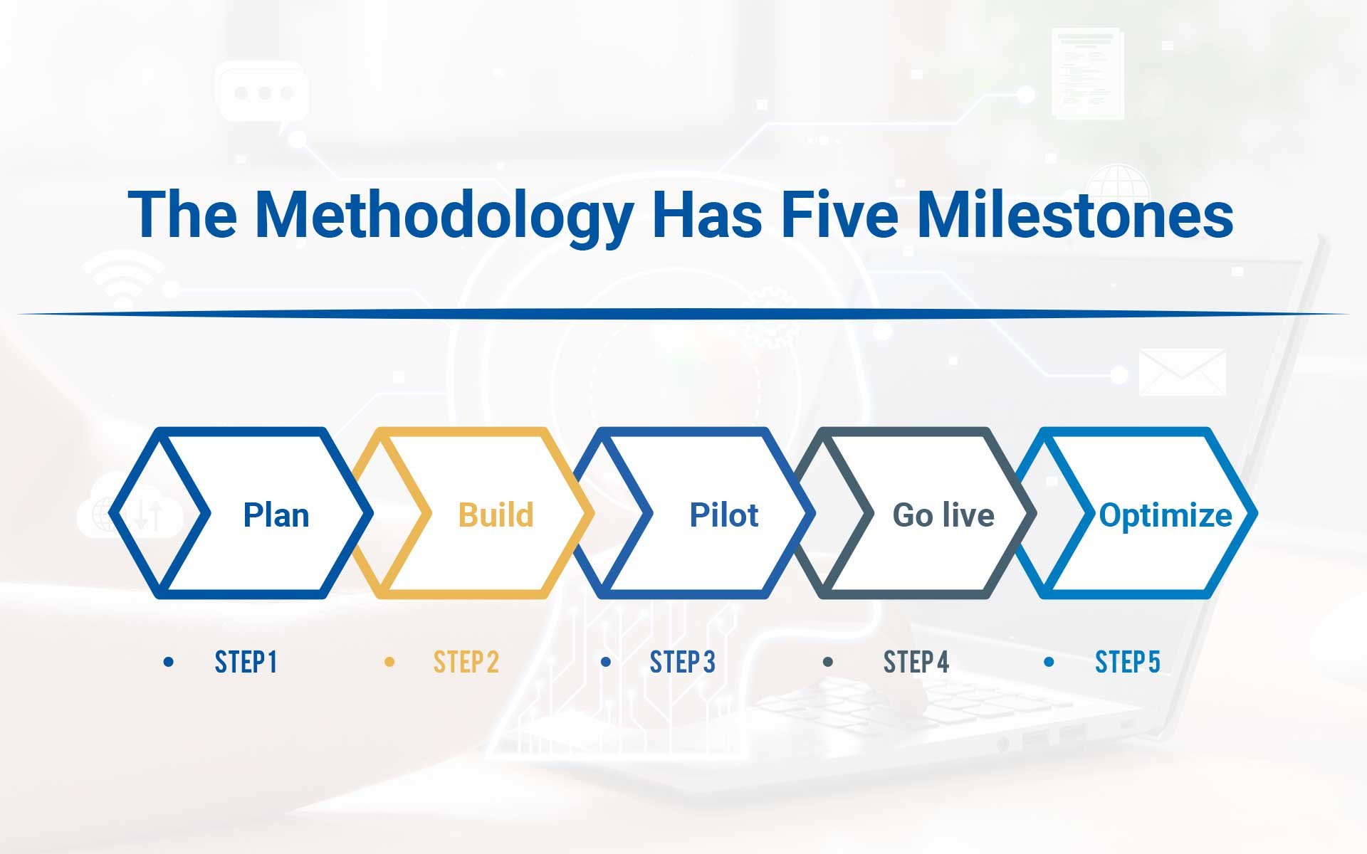 methodology has five milestone